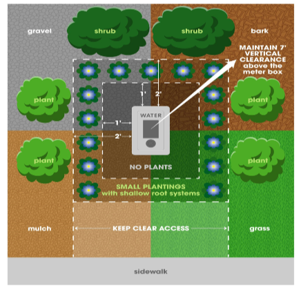 Meter Box Clearance Requirements Thumbnail